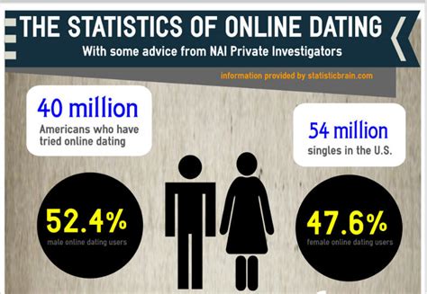 statistic brain online dating